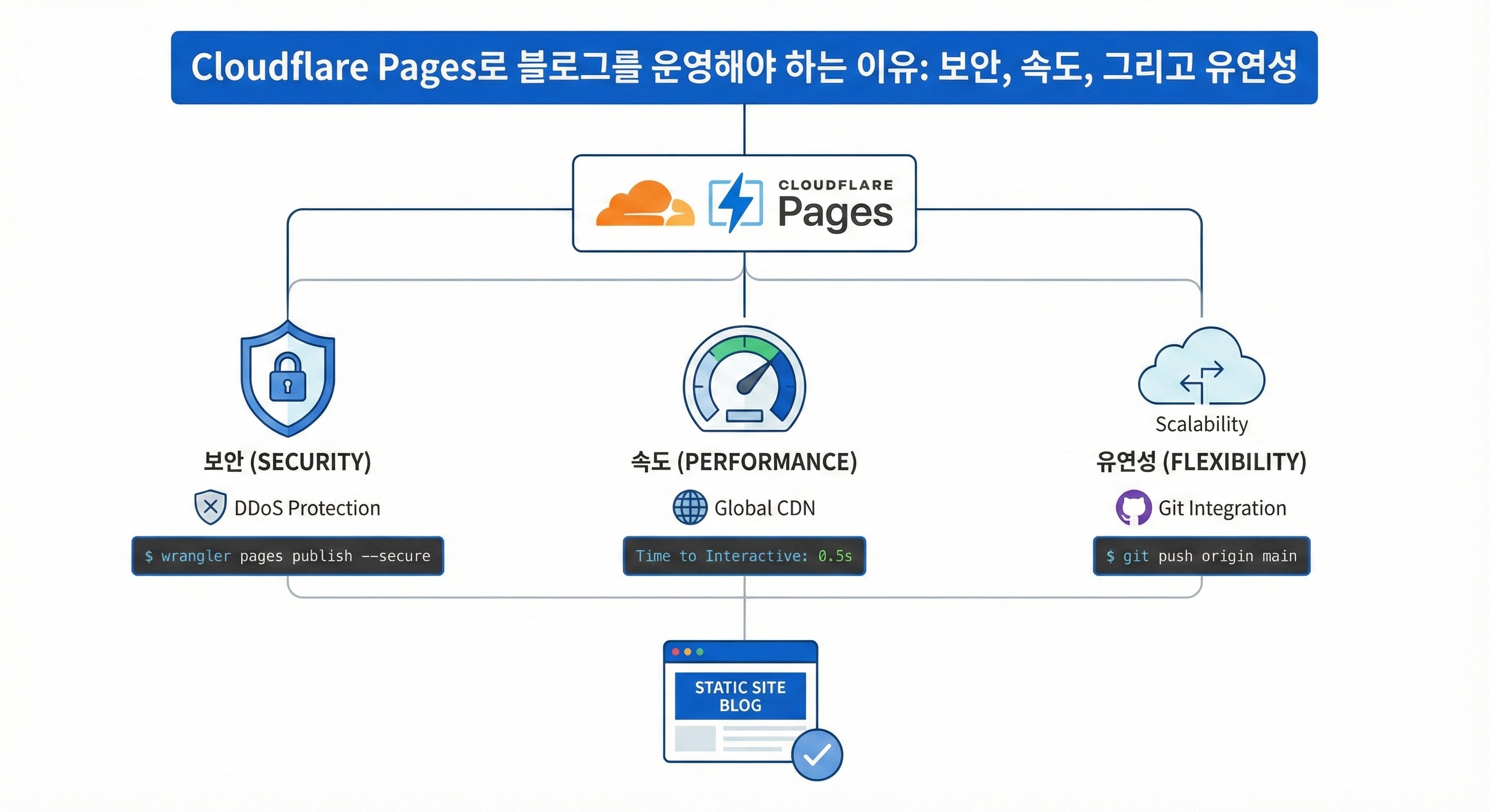 GitHub Pages에서 운영하던 Jekyll 블로그를 Cloudflare Pages로 안전하게 옮기는 단계별 가이드입니다.