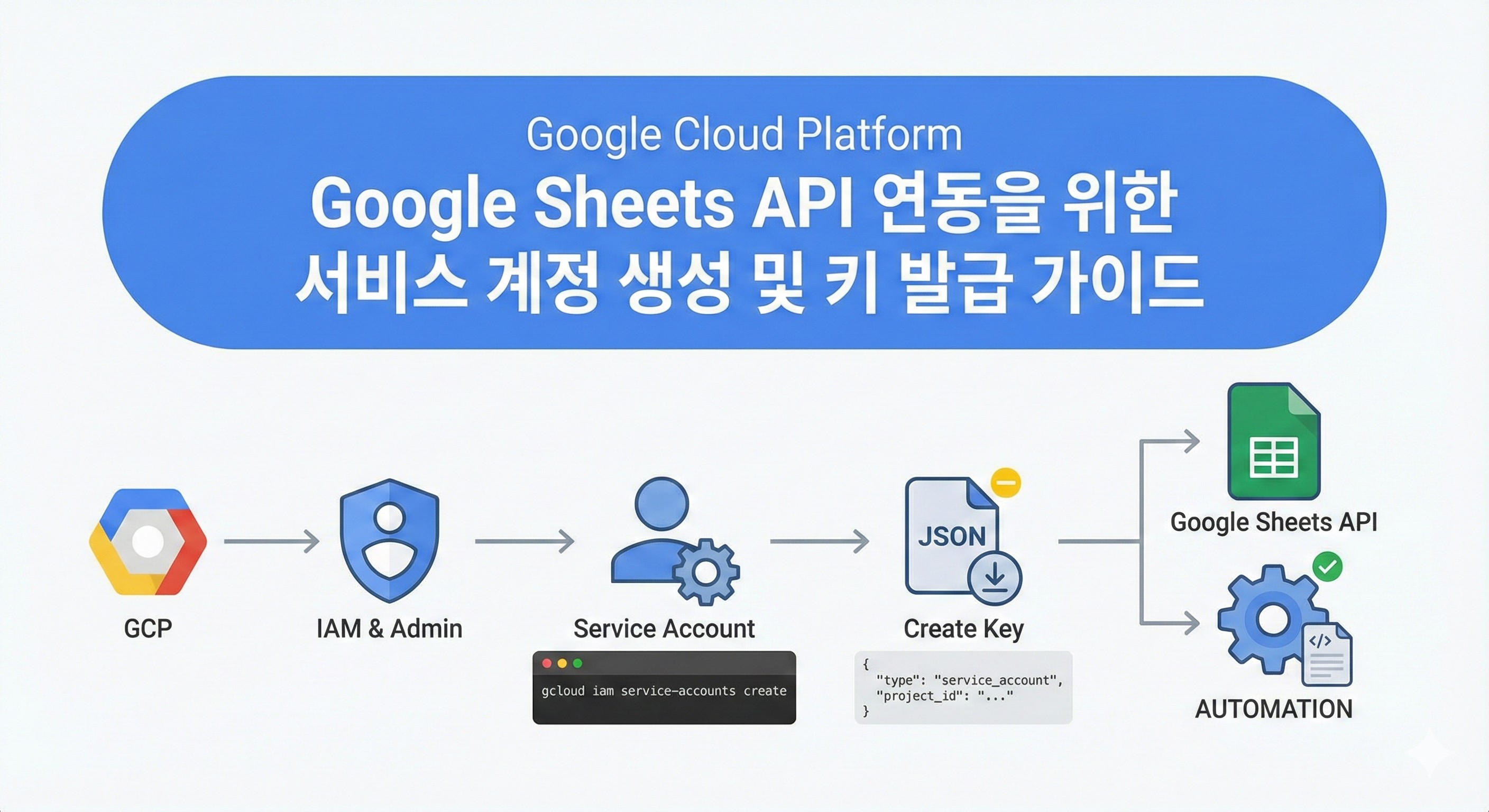 Featured image for Google Sheets API 연동을 위한 서비스 계정 생성 및 키 발급 가이드