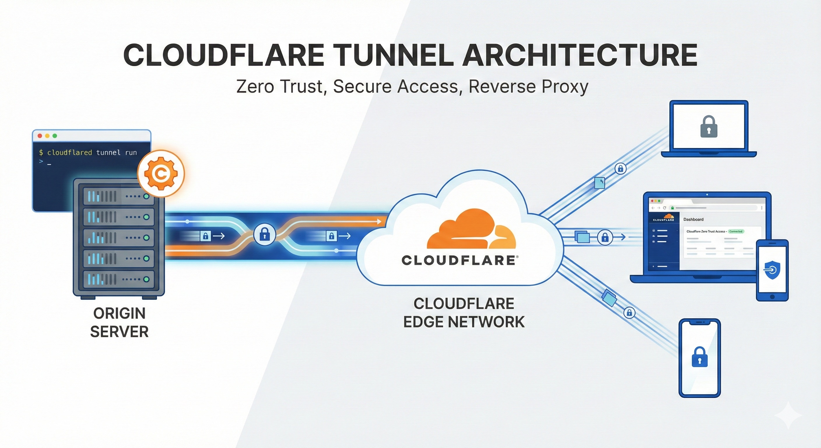 Featured image for Cloudflare Tunnel 설치 및 SSH 접속 완벽 가이드