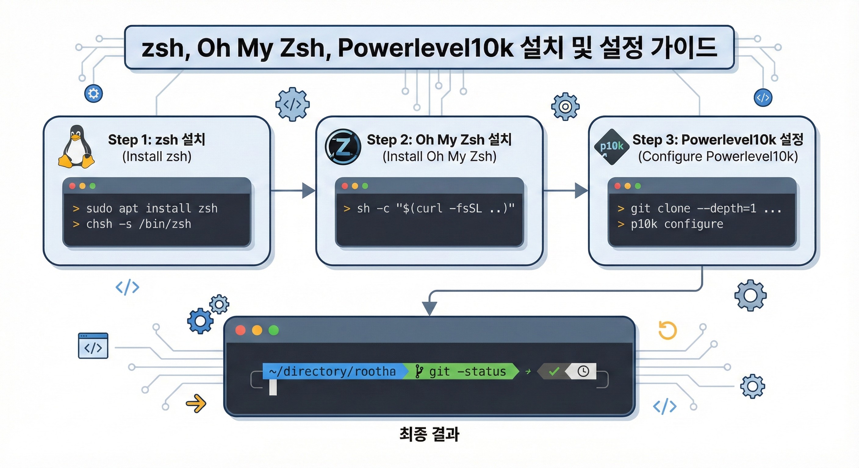 저사양 VM 환경에서 구글 드라이브 대신 Private Repository의 파일을 효율적으로 다운로드하는 방법을 찾고 계신가요? 이 가이드는 Linux/macOS의 `curl`과 Windows PowerShell의 `iwr`을 사용한 자동화 스크립트 작성 방법을 상세히 알려드립니다.