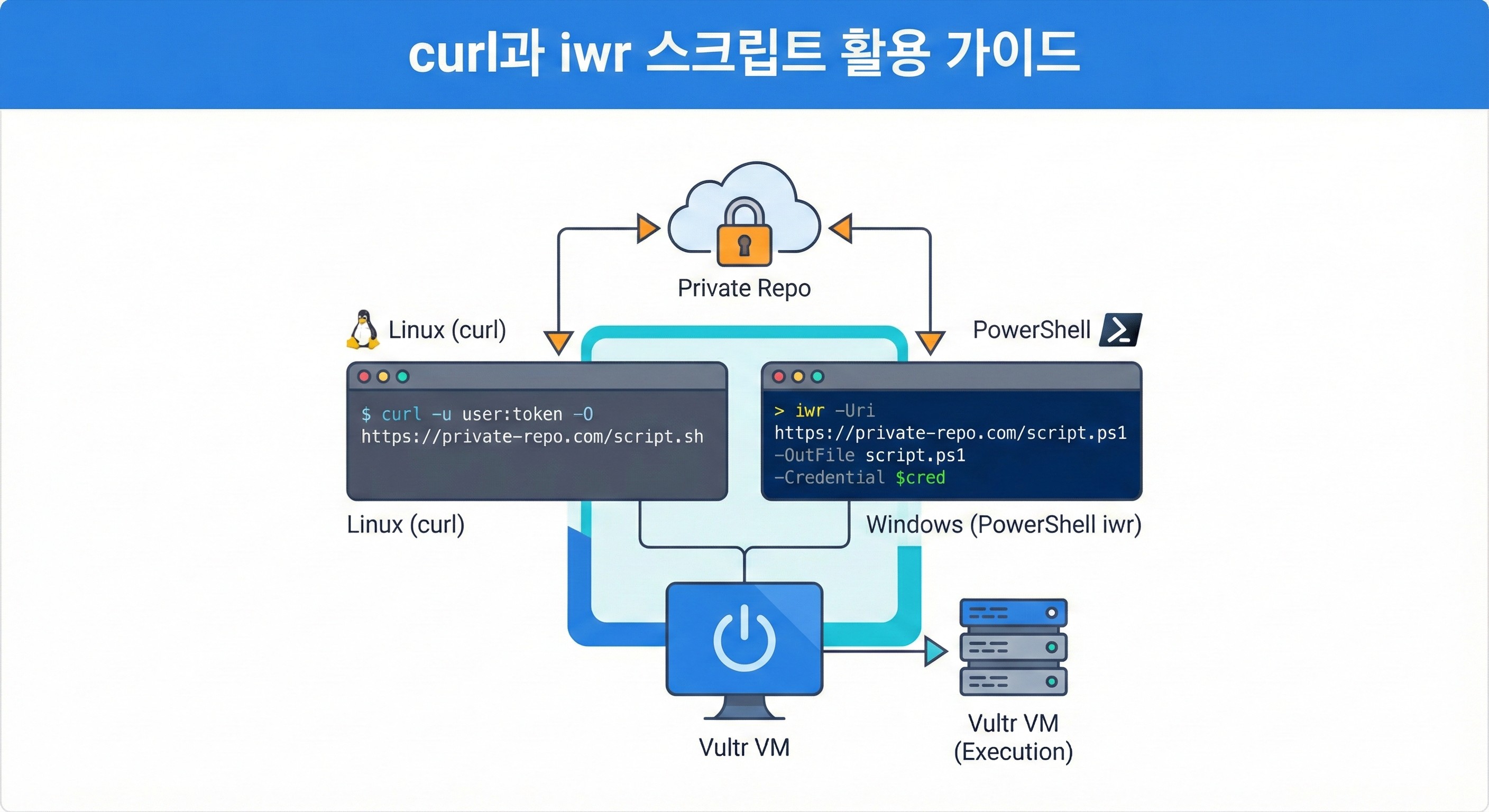 저사양 VM 환경에서 구글 드라이브 대신 Private Repository의 파일을 효율적으로 다운로드하는 방법을 찾고 계신가요? 이 가이드는 Linux/macOS의 `curl`과 Windows PowerShell의 `iwr`을 사용한 자동화 스크립트 작성 방법을 상세히 알려드립니다.