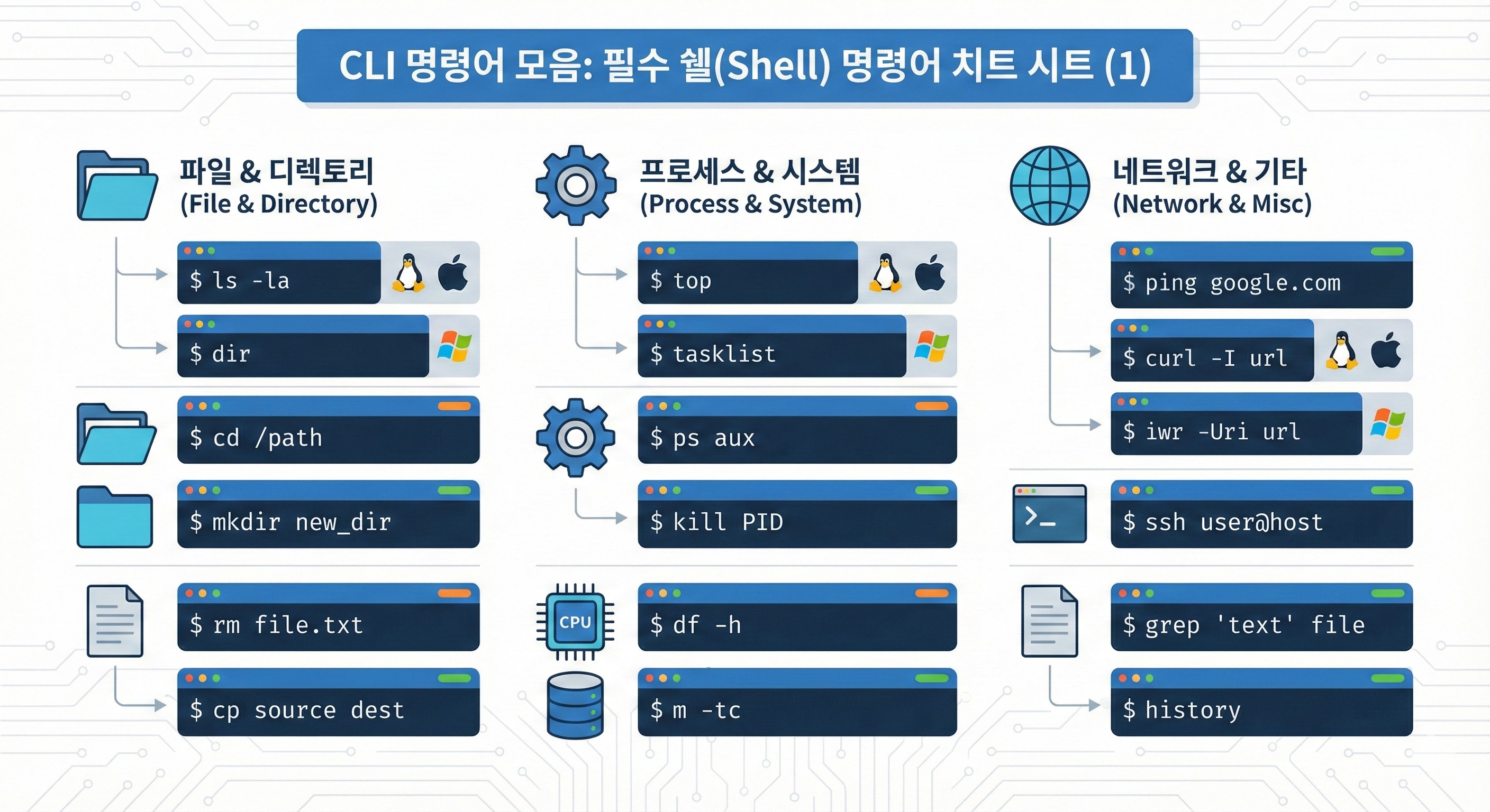 자주 사용하는 필수 CLI 명령어를 간결한 리스트 형태로 정리하여 빠르게 찾아볼 수 있도록 돕는 치트 시트입니다.