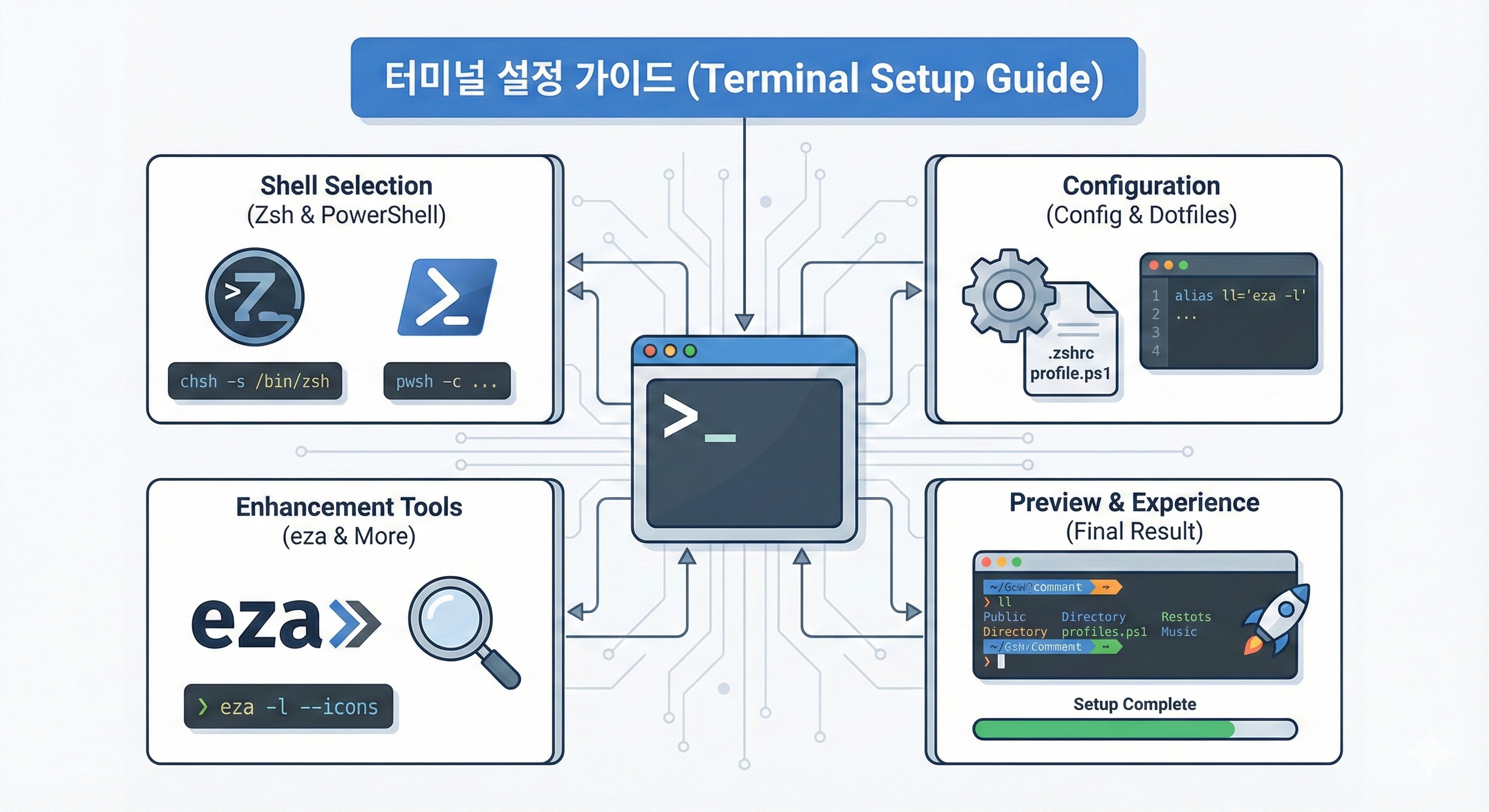 저사양 VM 환경에서 구글 드라이브 대신 Private Repository의 파일을 효율적으로 다운로드하는 방법을 찾고 계신가요? 이 가이드는 Linux/macOS의 `curl`과 Windows PowerShell의 `iwr`을 사용한 자동화 스크립트 작성 방법을 상세히 알려드립니다.