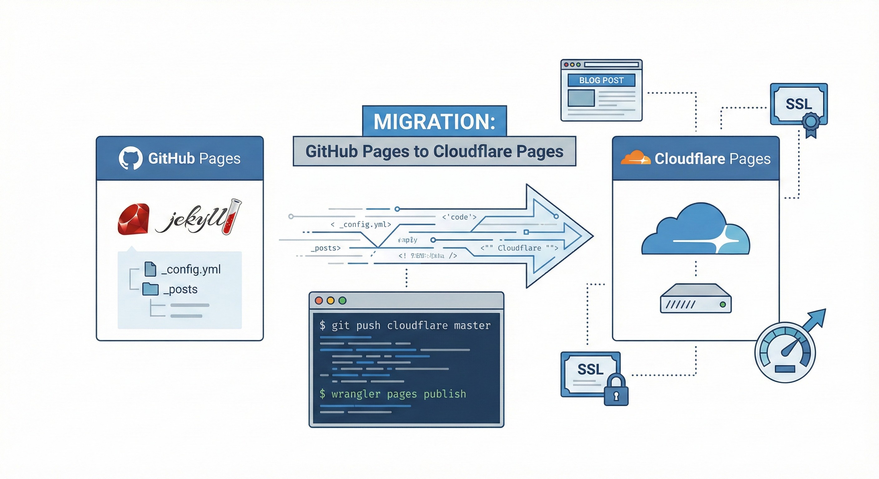 GitHub Pages에서 운영하던 Jekyll 블로그를 Cloudflare Pages로 안전하게 옮기는 단계별 가이드입니다.