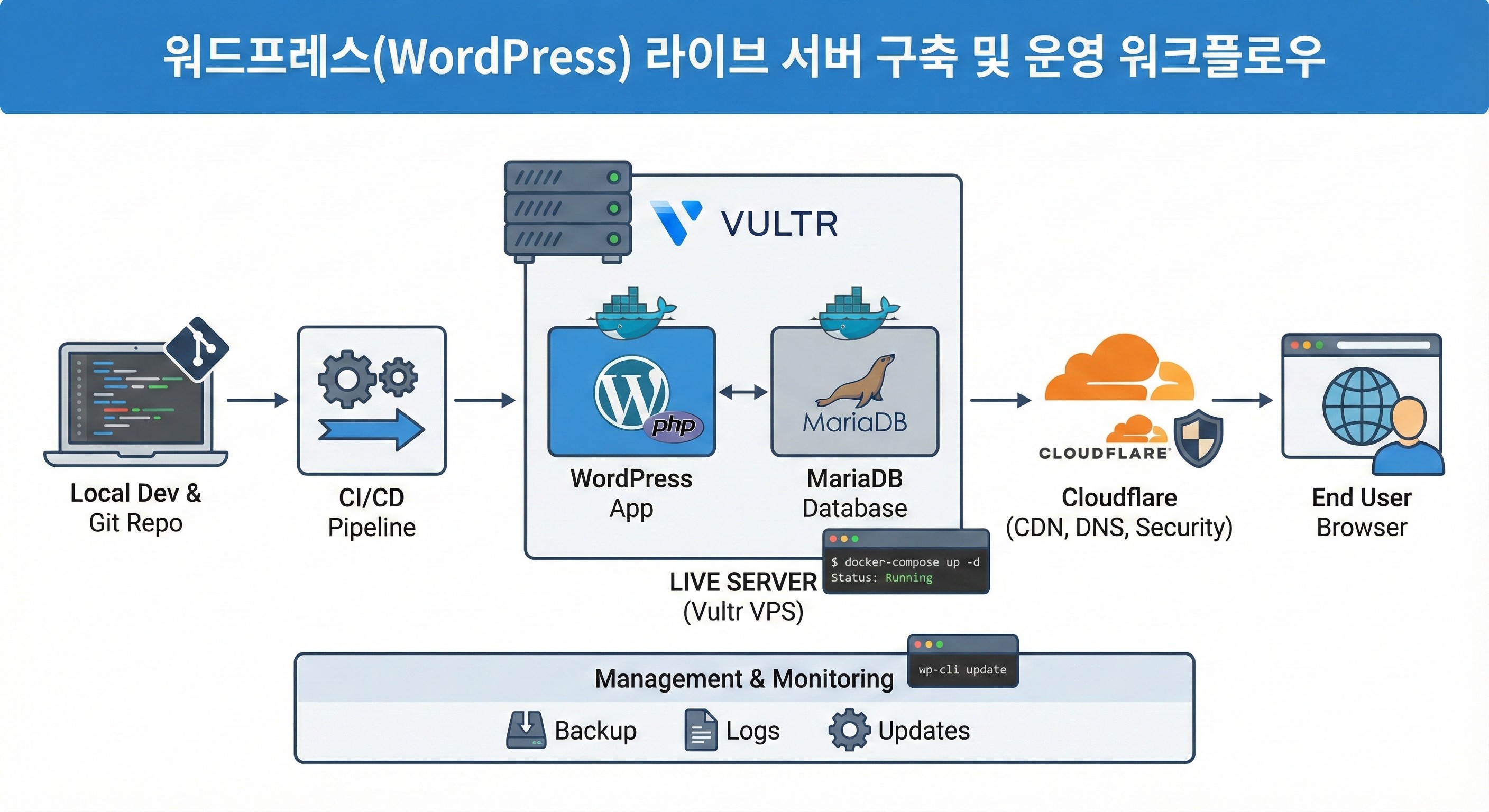 저사양 VM 환경에서도 웹 인터페이스 없이 빠르고 간편하게 rclone을 사용하여 구글 드라이브 파일을 관리하는 방법을 다운로드부터 업로드/다운로드까지 단계별로 안내합니다.