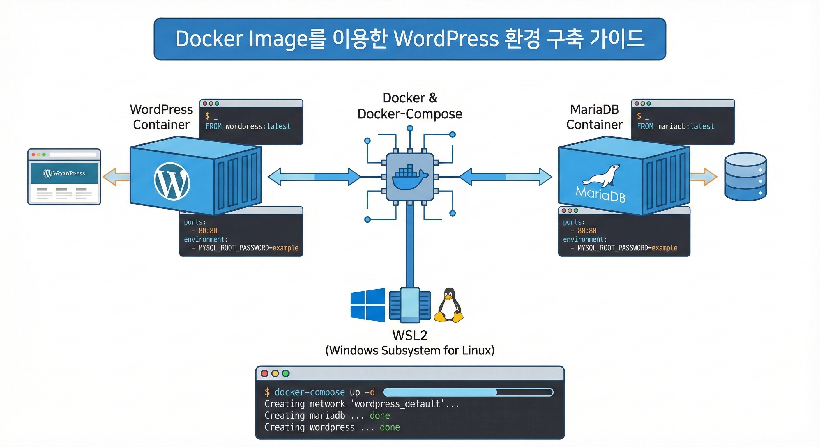 Featured image for Docker Image를 이용한 WordPress 환경 구축 가이드